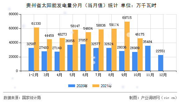 貴州省太陽能發(fā)電量分月(當(dāng)月值)統(tǒng)計(jì) 貴州省太陽能發(fā)電量分月(當(dāng)月值)統(tǒng)計(jì)