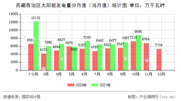 西藏自治區(qū)太陽能發(fā)電量分月度(當月值)統(tǒng)計圖 西藏自治區(qū)太陽能發(fā)電量分月度(當月值)統(tǒng)計圖