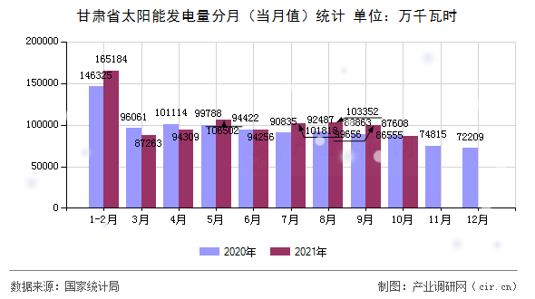 甘肅省太陽能發(fā)電量分月（當(dāng)月值）統(tǒng)計(jì)