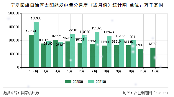 寧夏回族自治區(qū)太陽能發(fā)電量分月度(當(dāng)月值)統(tǒng)計圖 寧夏回族自治區(qū)太陽能發(fā)電量分月度(當(dāng)月值)統(tǒng)計圖