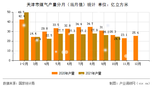 天津市煤氣產(chǎn)量分月（當(dāng)月值）統(tǒng)計(jì)
