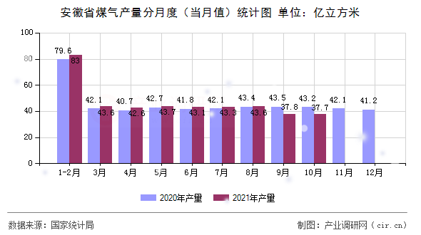 安徽省煤氣產(chǎn)量分月度（當(dāng)月值）統(tǒng)計(jì)圖