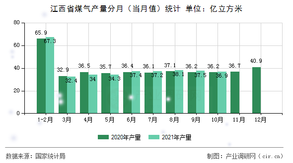 江西省煤氣產量分月（當月值）統計