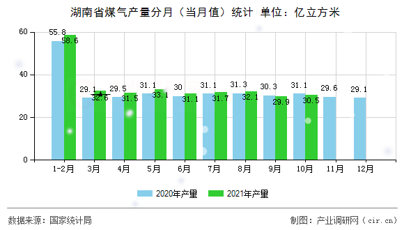 湖南省煤氣產量分月(當月值)統(tǒng)計 湖南省煤氣產量分月(當月值)統(tǒng)計