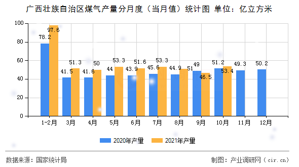廣西壯族自治區(qū)煤氣產量分月度（當月值）統(tǒng)計圖