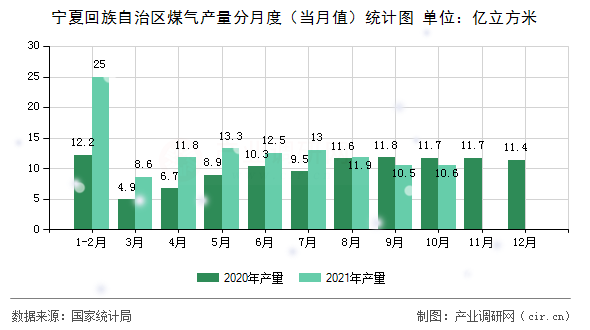 寧夏回族自治區(qū)煤氣產(chǎn)量分月度（當(dāng)月值）統(tǒng)計(jì)圖