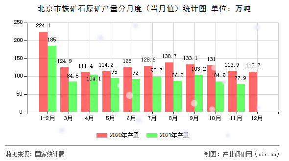北京市鐵礦石原礦產(chǎn)量分月度(當(dāng)月值)統(tǒng)計(jì)圖 北京市鐵礦石原礦產(chǎn)量分月度(當(dāng)月值)統(tǒng)計(jì)圖