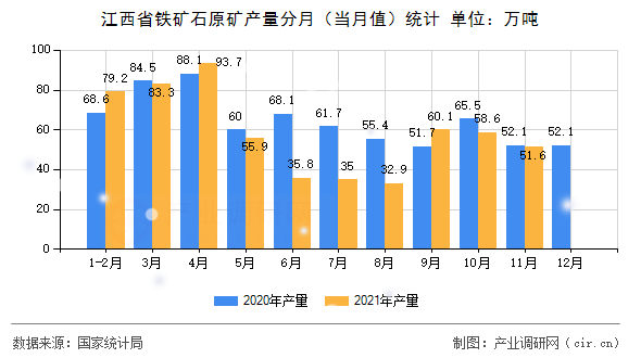 江西省鐵礦石原礦產(chǎn)量分月(當(dāng)月值)統(tǒng)計(jì) 江西省鐵礦石原礦產(chǎn)量分月(當(dāng)月值)統(tǒng)計(jì)