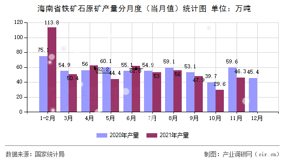 海南省鐵礦石原礦產量分月度(當月值)統(tǒng)計圖 海南省鐵礦石原礦產量分月度(當月值)統(tǒng)計圖