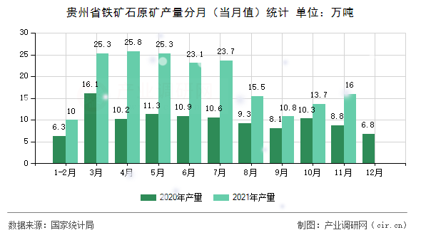 貴州省鐵礦石原礦產(chǎn)量分月(當(dāng)月值)統(tǒng)計(jì) 貴州省鐵礦石原礦產(chǎn)量分月(當(dāng)月值)統(tǒng)計(jì)
