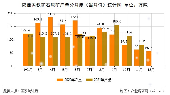 陜西省鐵礦石原礦產(chǎn)量分月度(當(dāng)月值)統(tǒng)計(jì)圖 陜西省鐵礦石原礦產(chǎn)量分月度(當(dāng)月值)統(tǒng)計(jì)圖