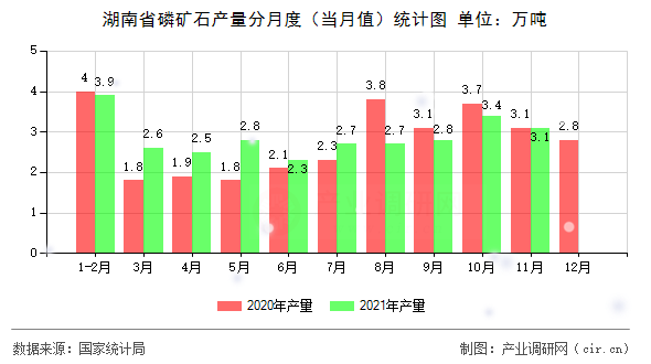 湖南省磷礦石產(chǎn)量分月度(當(dāng)月值)統(tǒng)計圖 湖南省磷礦石產(chǎn)量分月度(當(dāng)月值)統(tǒng)計圖