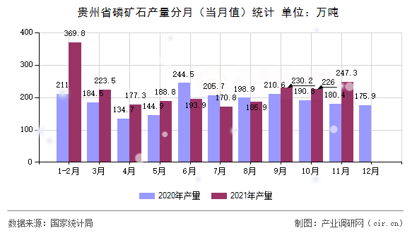 貴州省磷礦石產(chǎn)量分月(當(dāng)月值)統(tǒng)計 貴州省磷礦石產(chǎn)量分月(當(dāng)月值)統(tǒng)計
