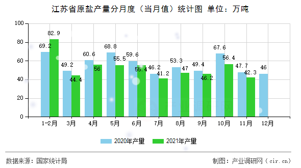 江蘇省原鹽產(chǎn)量分月度(當月值)統(tǒng)計圖 江蘇省原鹽產(chǎn)量分月度(當月值)統(tǒng)計圖