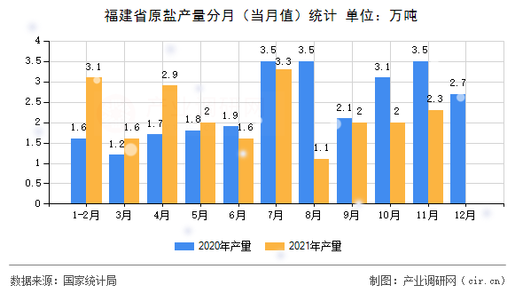 福建省原鹽產(chǎn)量分月(當月值)統(tǒng)計 福建省原鹽產(chǎn)量分月(當月值)統(tǒng)計
