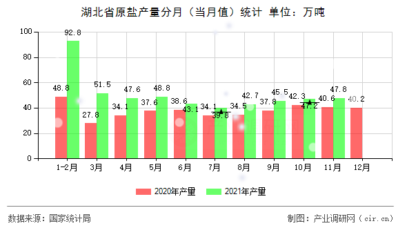 湖北省原鹽產(chǎn)量分月(當(dāng)月值)統(tǒng)計(jì) 湖北省原鹽產(chǎn)量分月(當(dāng)月值)統(tǒng)計(jì)