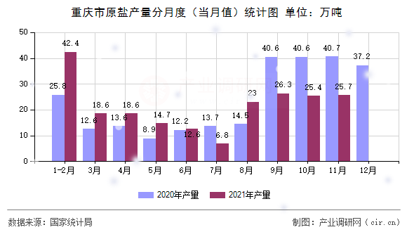 重慶市原鹽產量分月度（當月值）統(tǒng)計圖