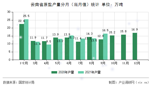 云南省原鹽產(chǎn)量分月(當(dāng)月值)統(tǒng)計 云南省原鹽產(chǎn)量分月(當(dāng)月值)統(tǒng)計