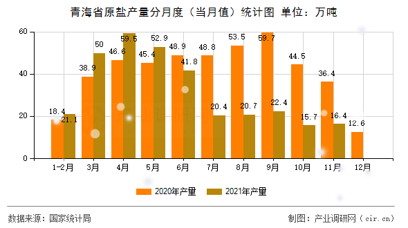 青海省原鹽產(chǎn)量分月度（當(dāng)月值）統(tǒng)計(jì)圖