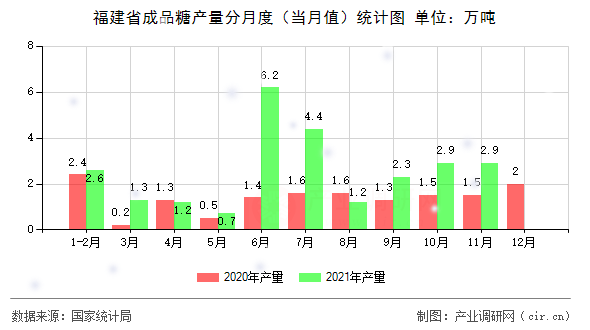 福建省成品糖產(chǎn)量分月度(當月值)統(tǒng)計圖 福建省成品糖產(chǎn)量分月度(當月值)統(tǒng)計圖