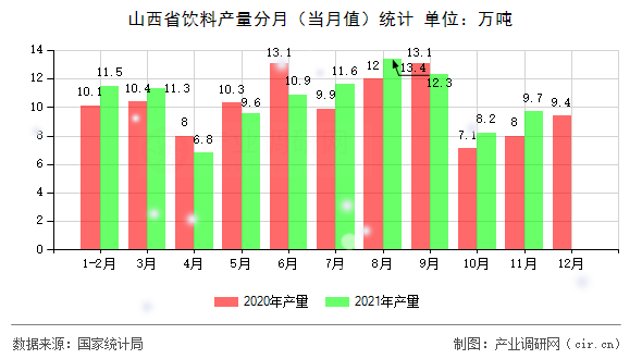 山西省飲料產(chǎn)量分月(當(dāng)月值)統(tǒng)計(jì) 山西省飲料產(chǎn)量分月(當(dāng)月值)統(tǒng)計(jì)