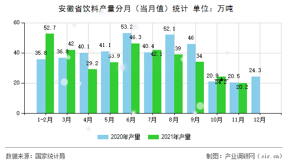 安徽省飲料產量分月(當月值)統(tǒng)計 安徽省飲料產量分月(當月值)統(tǒng)計