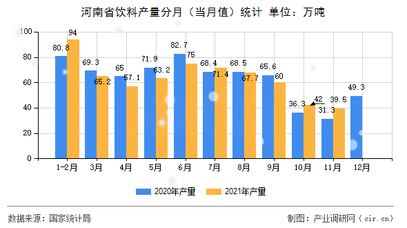 河南省飲料產(chǎn)量分月（當月值）統(tǒng)計