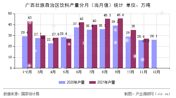 廣西壯族自治區(qū)飲料產(chǎn)量分月(當月值)統(tǒng)計 廣西壯族自治區(qū)飲料產(chǎn)量分月(當月值)統(tǒng)計