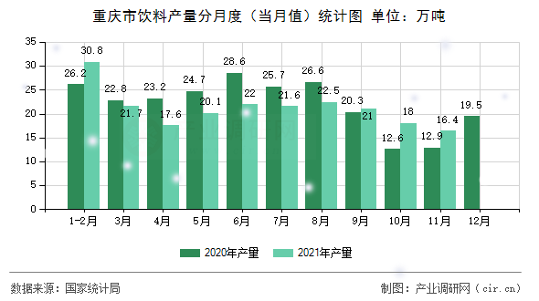 重慶市飲料產(chǎn)量分月度(當月值)統(tǒng)計圖 重慶市飲料產(chǎn)量分月度(當月值)統(tǒng)計圖