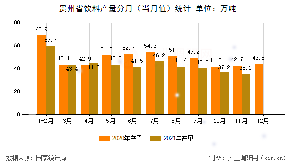 貴州省飲料產(chǎn)量分月(當(dāng)月值)統(tǒng)計(jì) 貴州省飲料產(chǎn)量分月(當(dāng)月值)統(tǒng)計(jì)