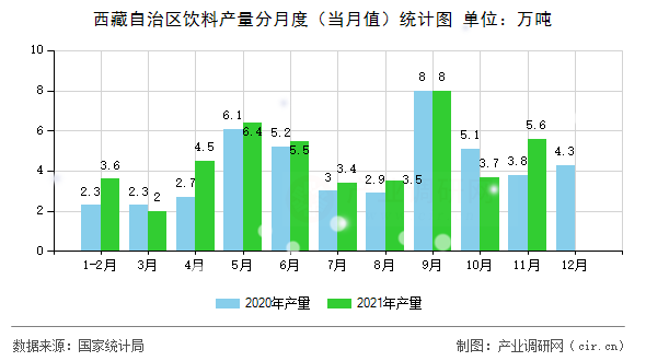 西藏自治區(qū)飲料產(chǎn)量分月度（當月值）統(tǒng)計圖