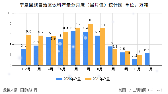 寧夏回族自治區(qū)飲料產(chǎn)量分月度(當(dāng)月值)統(tǒng)計圖 寧夏回族自治區(qū)飲料產(chǎn)量分月度(當(dāng)月值)統(tǒng)計圖