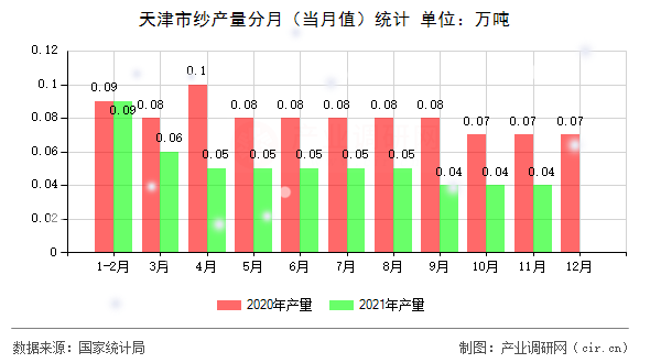 天津市紗產(chǎn)量分月(當(dāng)月值)統(tǒng)計(jì) 天津市紗產(chǎn)量分月(當(dāng)月值)統(tǒng)計(jì)