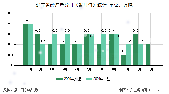 遼寧省紗產(chǎn)量分月(當月值)統(tǒng)計 遼寧省紗產(chǎn)量分月(當月值)統(tǒng)計