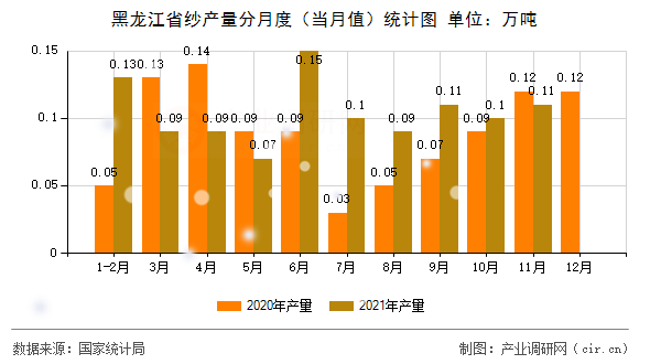黑龍江省紗產(chǎn)量分月度(當(dāng)月值)統(tǒng)計圖 黑龍江省紗產(chǎn)量分月度(當(dāng)月值)統(tǒng)計圖