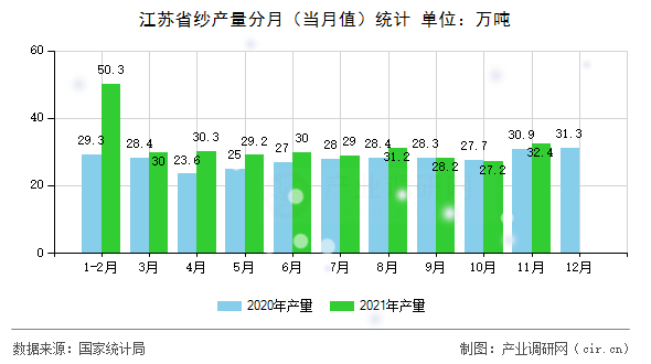 江蘇省紗產(chǎn)量分月(當(dāng)月值)統(tǒng)計(jì) 江蘇省紗產(chǎn)量分月(當(dāng)月值)統(tǒng)計(jì)