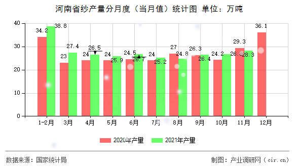 河南省紗產(chǎn)量分月度(當(dāng)月值)統(tǒng)計圖 河南省紗產(chǎn)量分月度(當(dāng)月值)統(tǒng)計圖