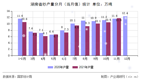 湖南省紗產量分月(當月值)統(tǒng)計 湖南省紗產量分月(當月值)統(tǒng)計