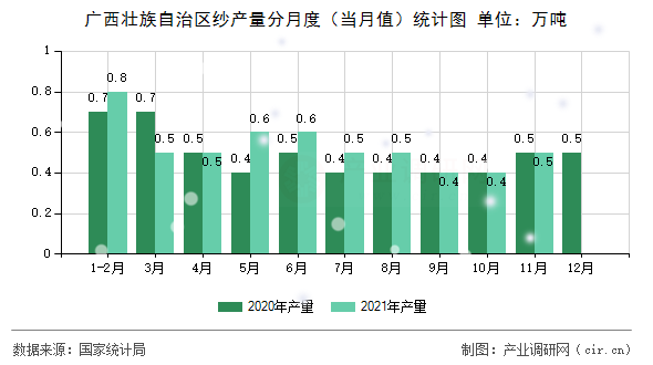 廣西壯族自治區(qū)紗產量分月度（當月值）統(tǒng)計圖