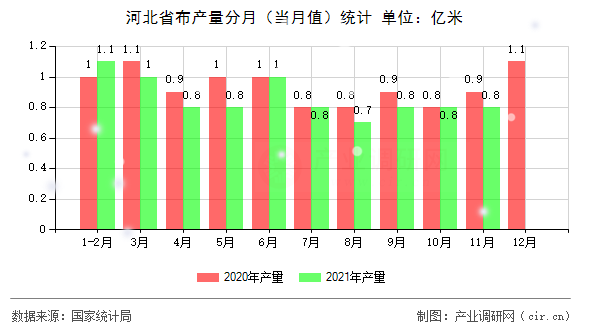 河北省布產(chǎn)量分月（當(dāng)月值）統(tǒng)計(jì)