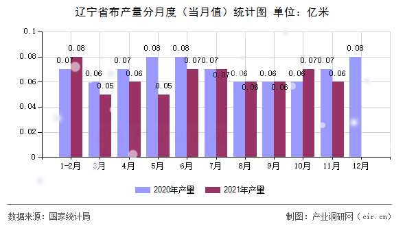 遼寧省布產(chǎn)量分月度(當月值)統(tǒng)計圖 遼寧省布產(chǎn)量分月度(當月值)統(tǒng)計圖