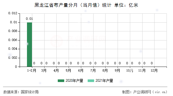 黑龍江省布產量分月(當月值)統(tǒng)計 黑龍江省布產量分月(當月值)統(tǒng)計