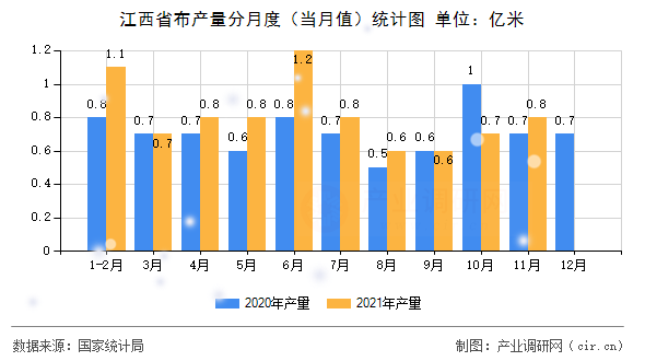 江西省布產(chǎn)量分月度（當(dāng)月值）統(tǒng)計(jì)圖