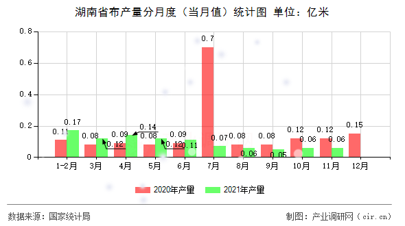 湖南省布產(chǎn)量分月度(當(dāng)月值)統(tǒng)計(jì)圖 湖南省布產(chǎn)量分月度(當(dāng)月值)統(tǒng)計(jì)圖