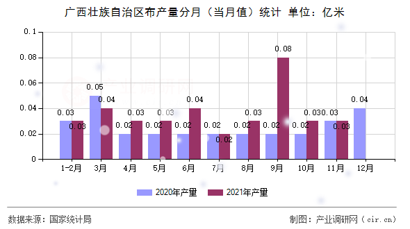 廣西壯族自治區(qū)布產(chǎn)量分月(當(dāng)月值)統(tǒng)計 廣西壯族自治區(qū)布產(chǎn)量分月(當(dāng)月值)統(tǒng)計