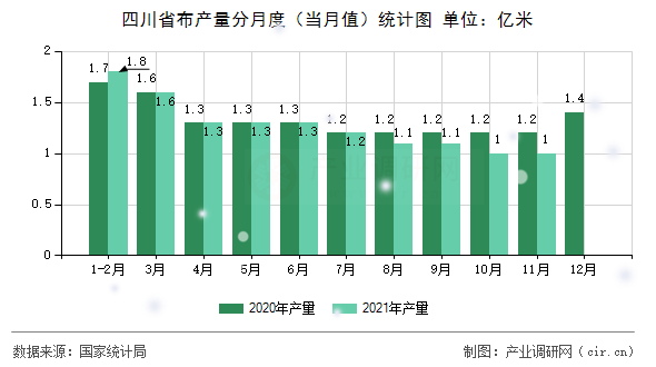 四川省布產(chǎn)量分月度(當(dāng)月值)統(tǒng)計(jì)圖 四川省布產(chǎn)量分月度(當(dāng)月值)統(tǒng)計(jì)圖