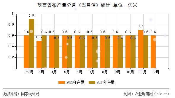 陜西省布產(chǎn)量分月(當(dāng)月值)統(tǒng)計(jì) 陜西省布產(chǎn)量分月(當(dāng)月值)統(tǒng)計(jì)