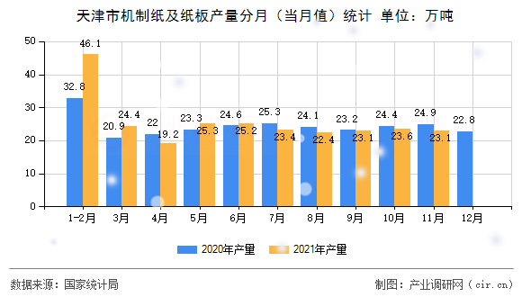 天津市機(jī)制紙及紙板產(chǎn)量分月(當(dāng)月值)統(tǒng)計(jì) 天津市機(jī)制紙及紙板產(chǎn)量分月(當(dāng)月值)統(tǒng)計(jì)