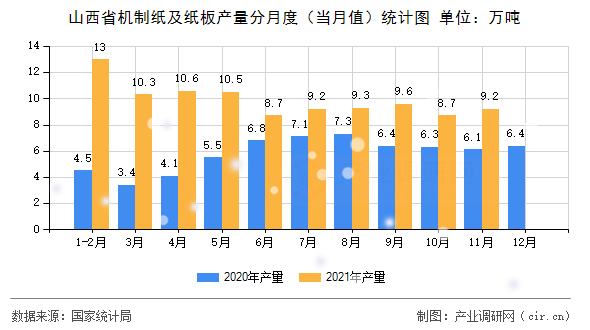 山西省機(jī)制紙及紙板產(chǎn)量分月度(當(dāng)月值)統(tǒng)計(jì)圖 山西省機(jī)制紙及紙板產(chǎn)量分月度(當(dāng)月值)統(tǒng)計(jì)圖