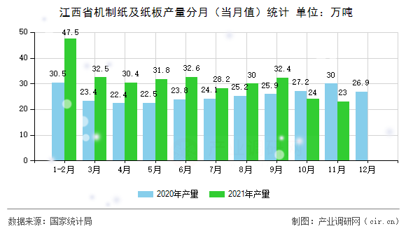 江西省機制紙及紙板產(chǎn)量分月(當月值)統(tǒng)計 江西省機制紙及紙板產(chǎn)量分月(當月值)統(tǒng)計